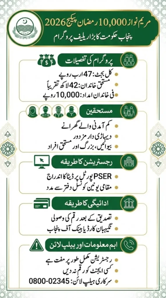 Maryam Nawaz 10000 Ramzan Package 2026 Registration and Eligibility