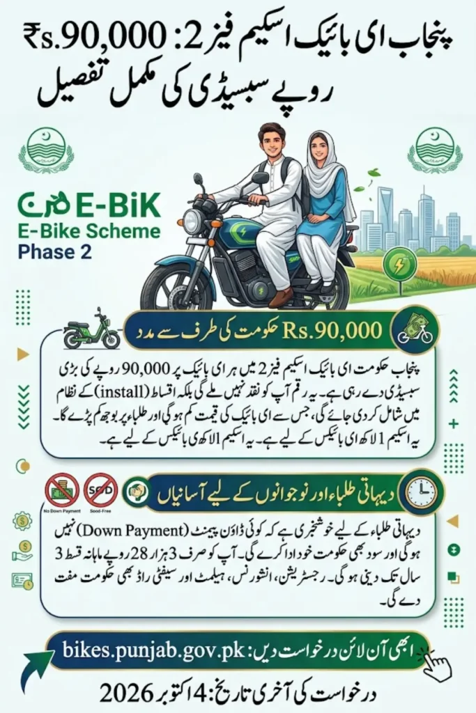 Punjab E-Bike Scheme Phase 2 Subsidy 2026: Rs. 90,000 Explained